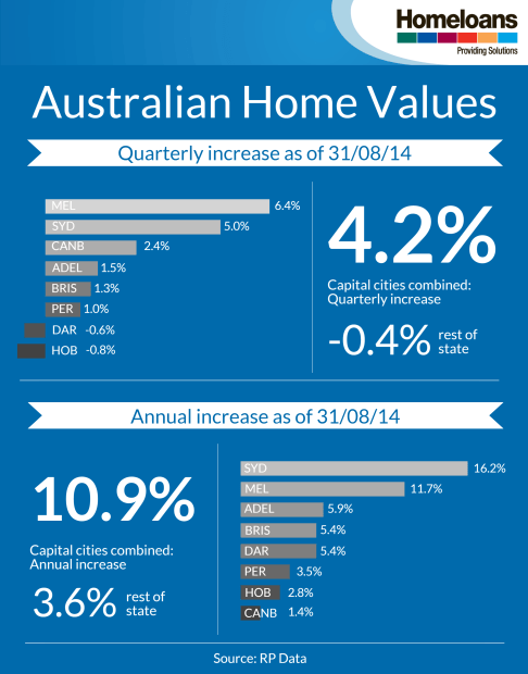 homeloans-australian-home-values-2014