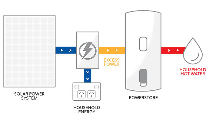 solar-power-system-household-flowchart